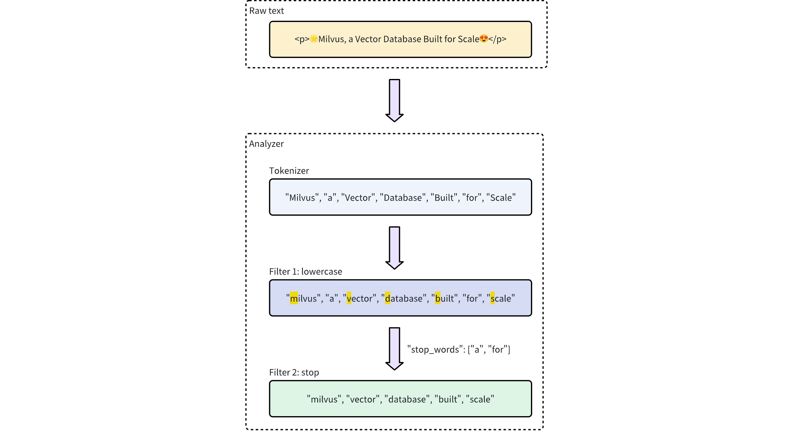 Analyzer Process Workflow