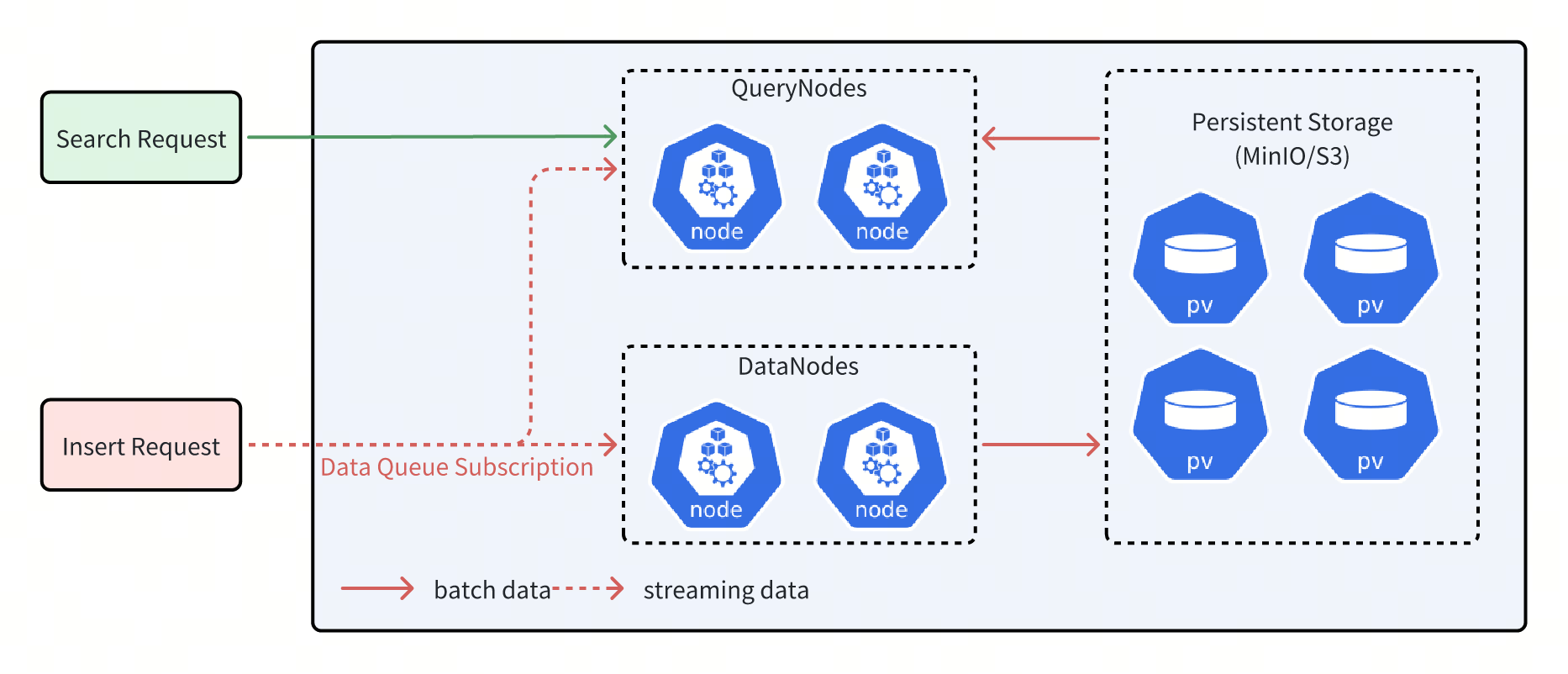 Batch data and streaming data