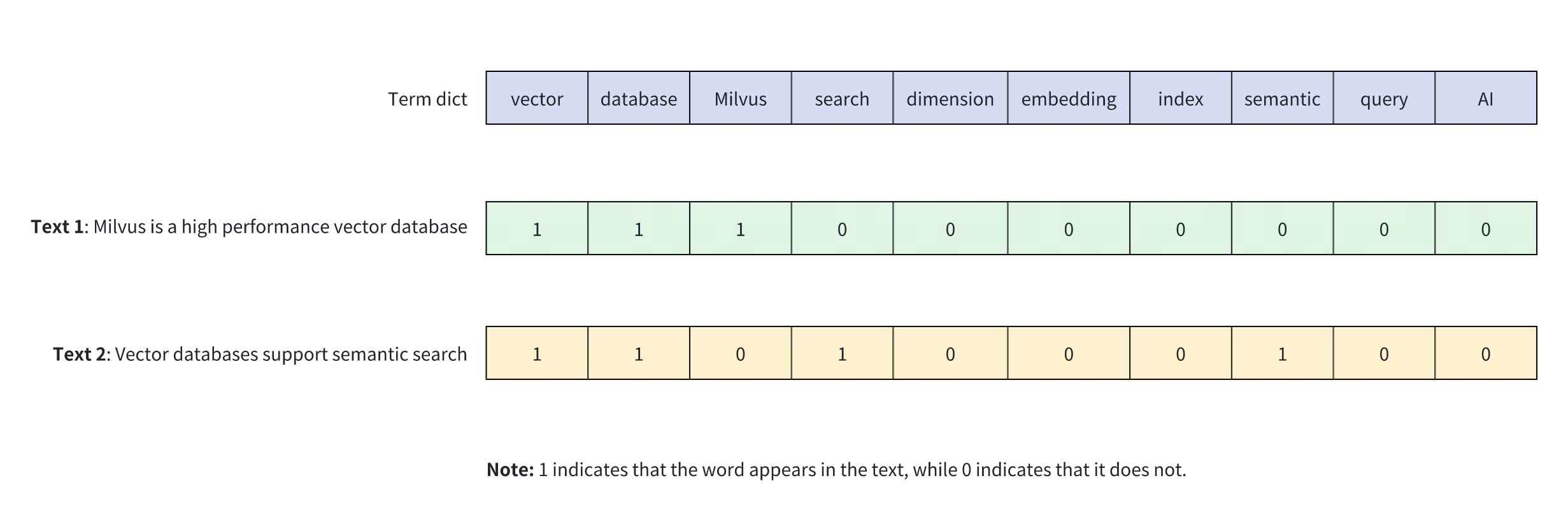 Binary vector representation of text content