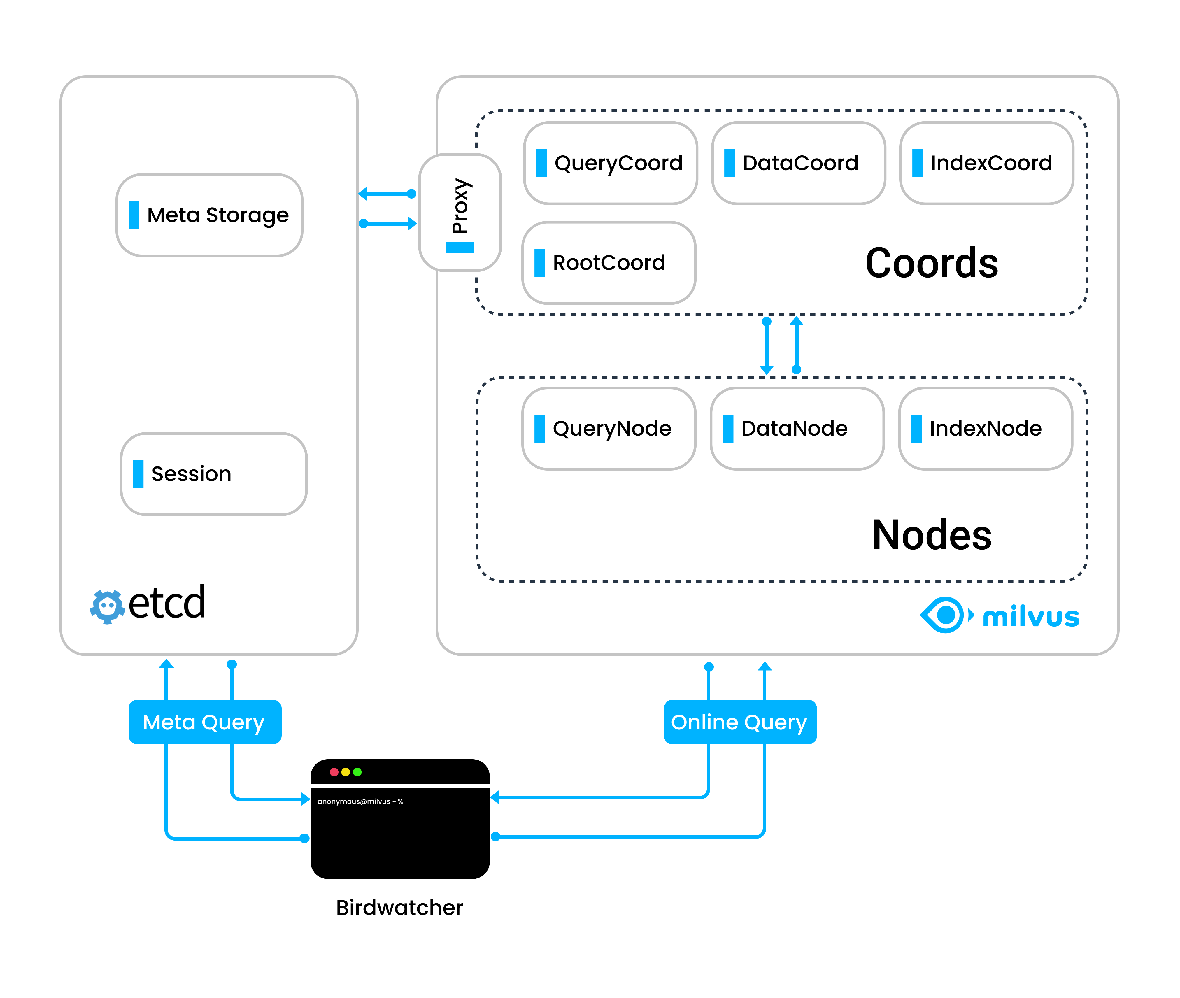 Birdwatcher architecture