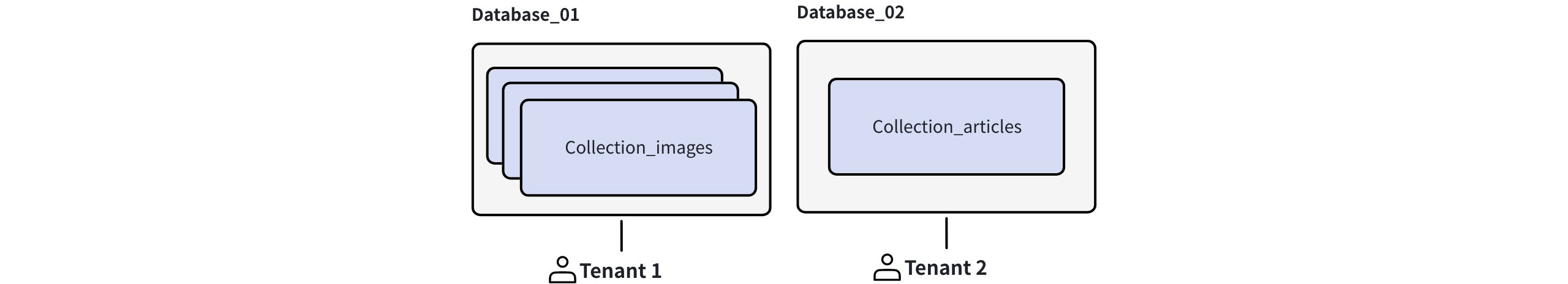 Database Level Multi Tenancy