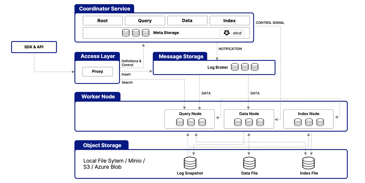 Highly decoupled system architecture of Milvus