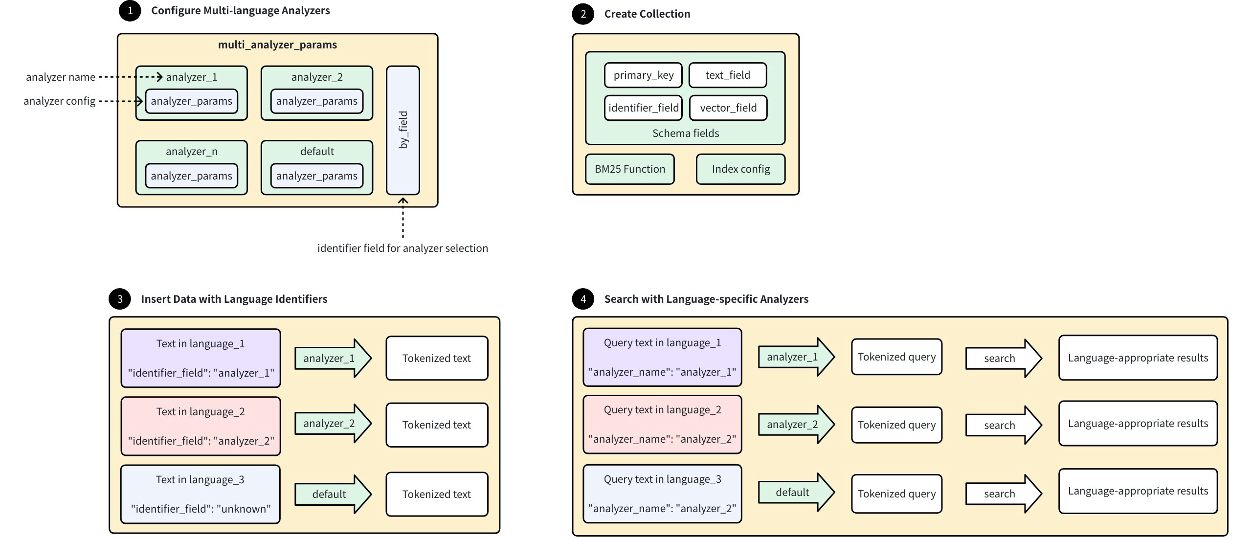 Multi Language Analyzers Workflow