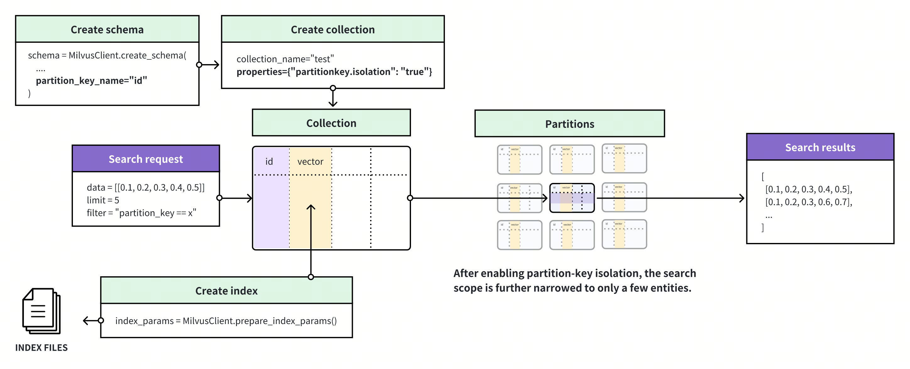 Partition Key Isolation