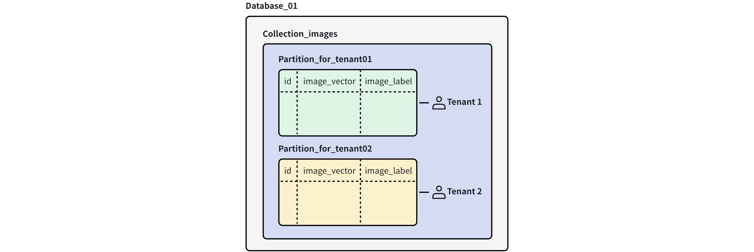 Partition Level Multi Tenancy