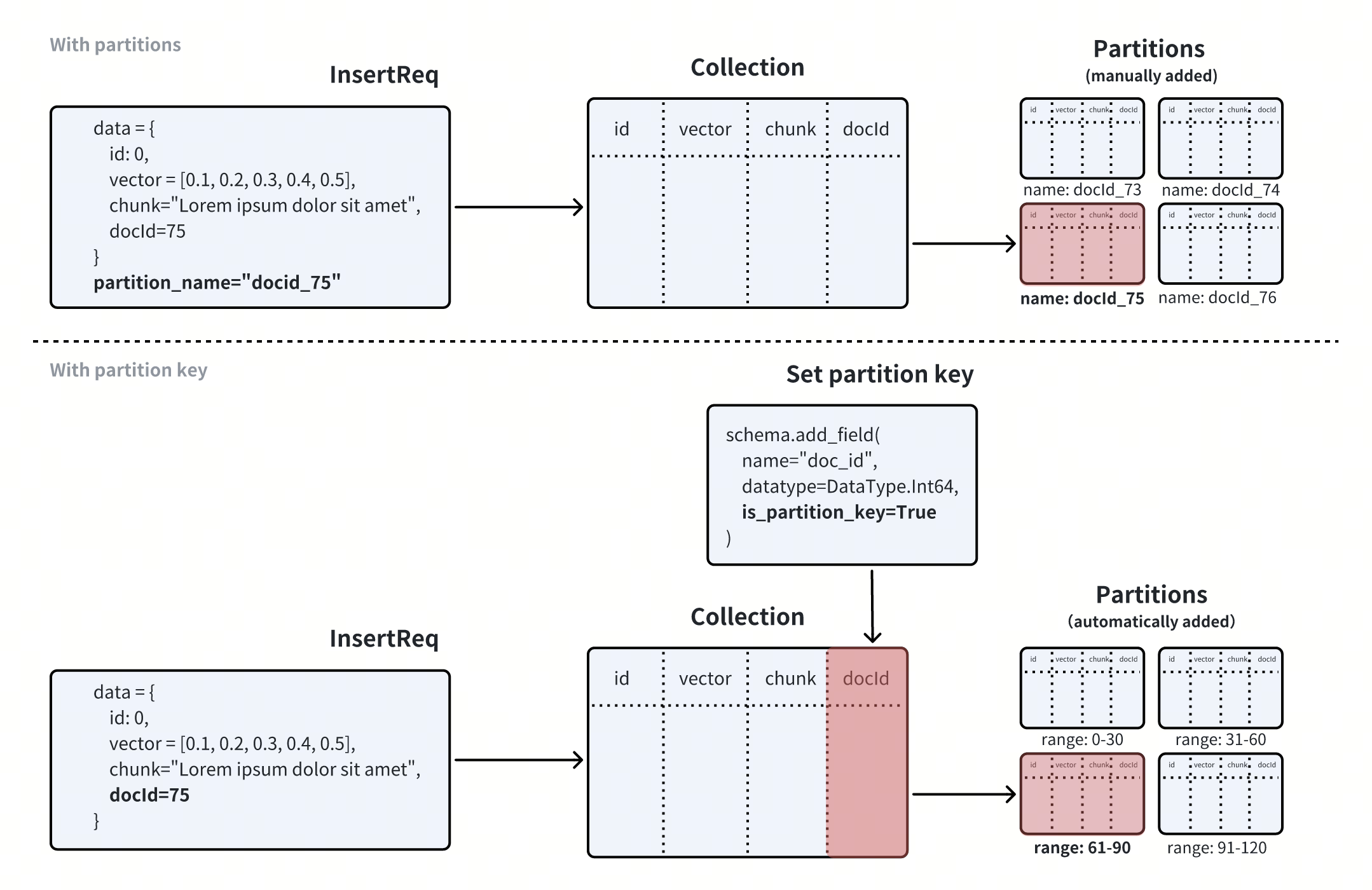 Partition v.s. Partition Key