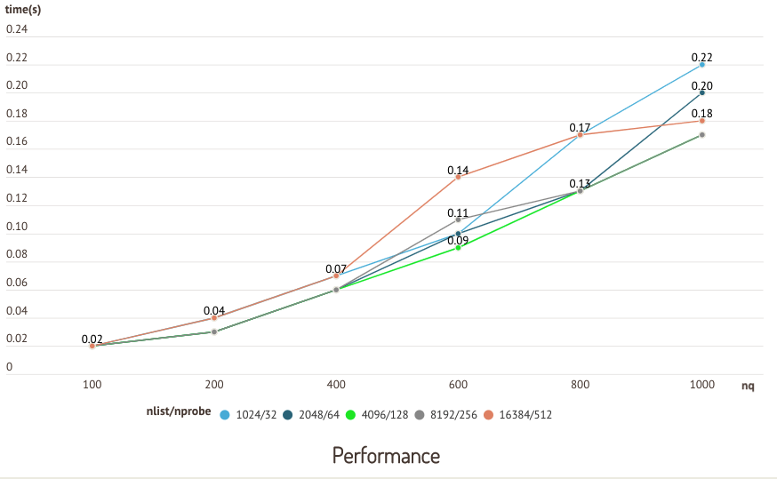 Performance test