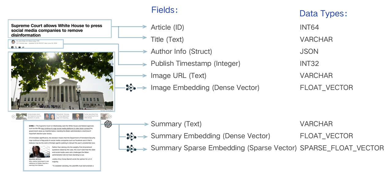 Example data schema designed for searching news article