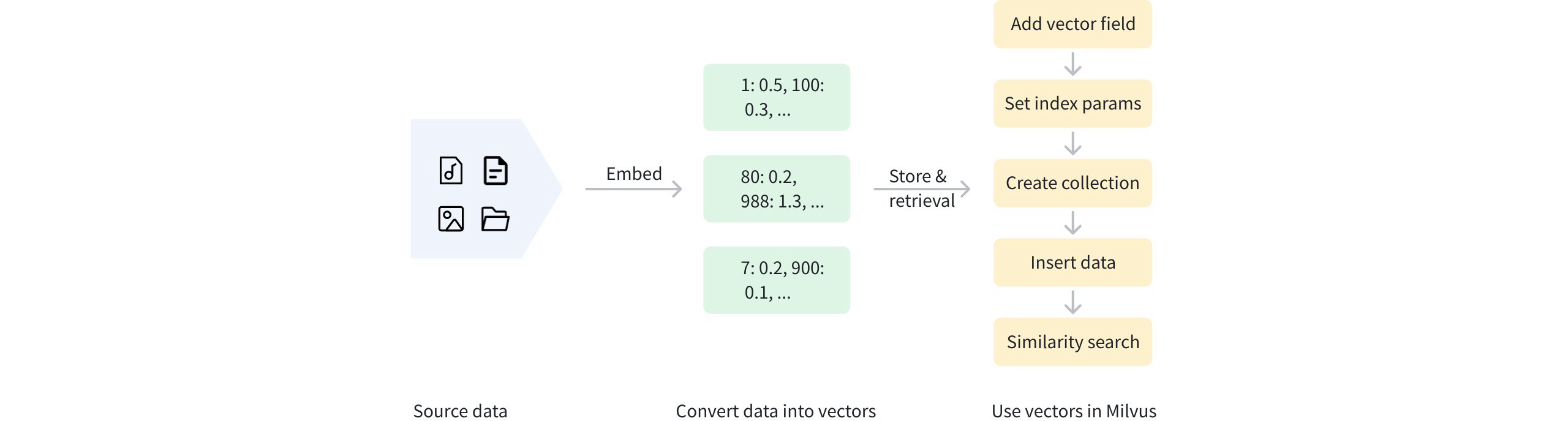 Sparse Vector Workflow