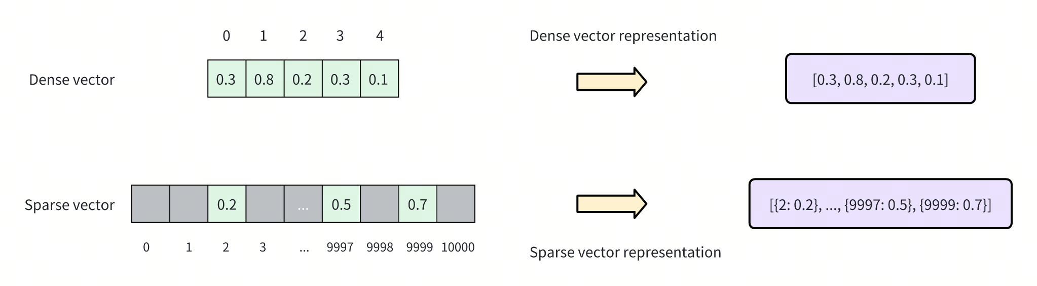 Spare vector representation