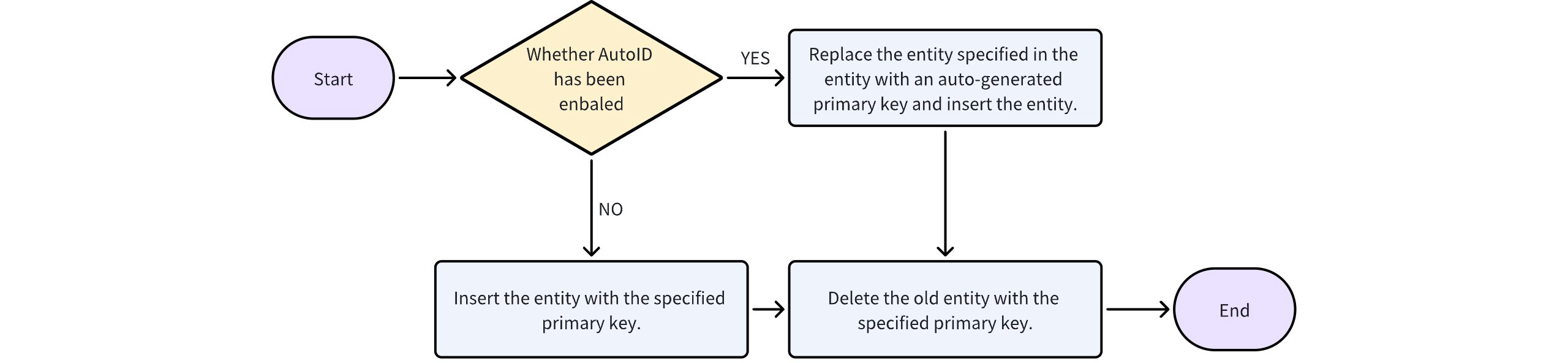 Upsert Entities Workflow
