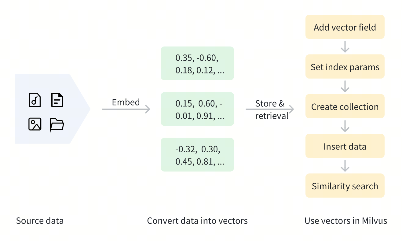 Use dense vecctors in Milvus