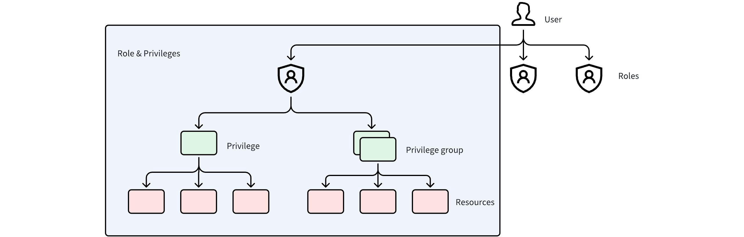 Users Roles Privileges