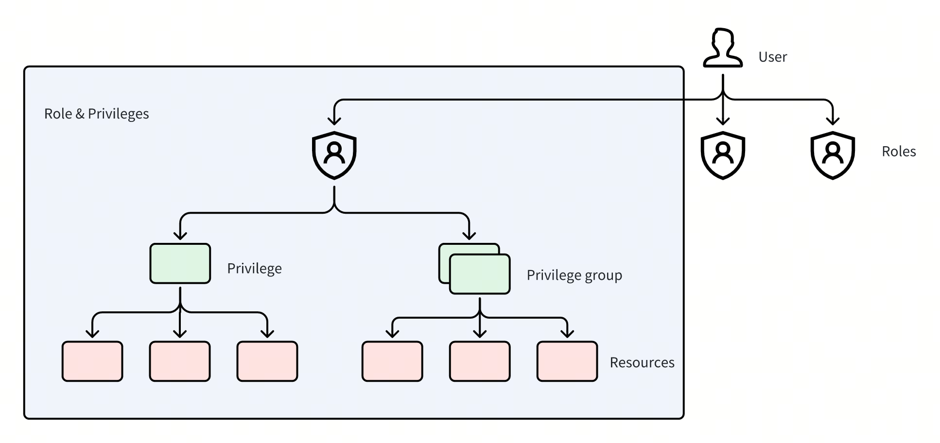 Users, roles, and privileges