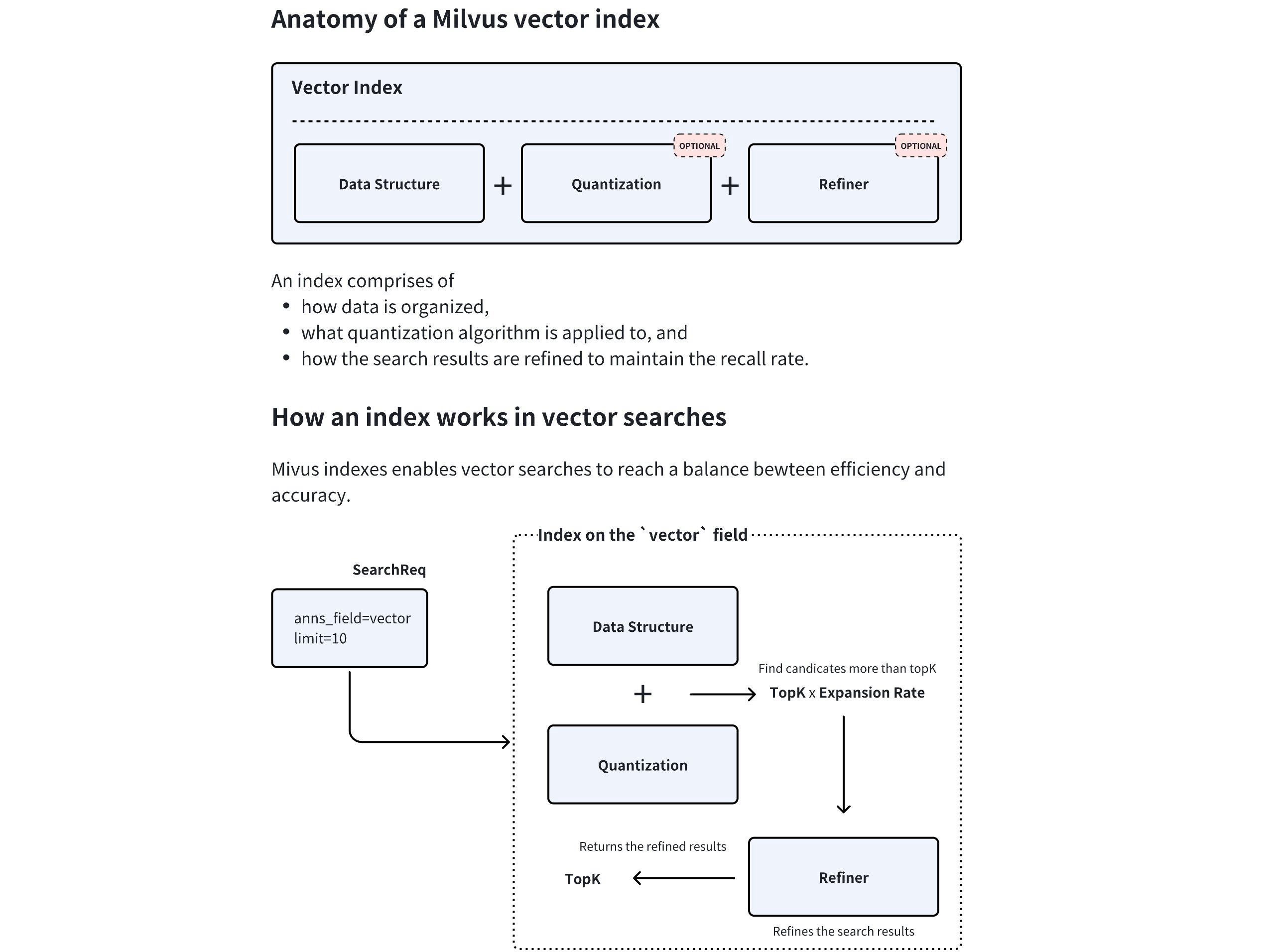 Vector Index Anatomy