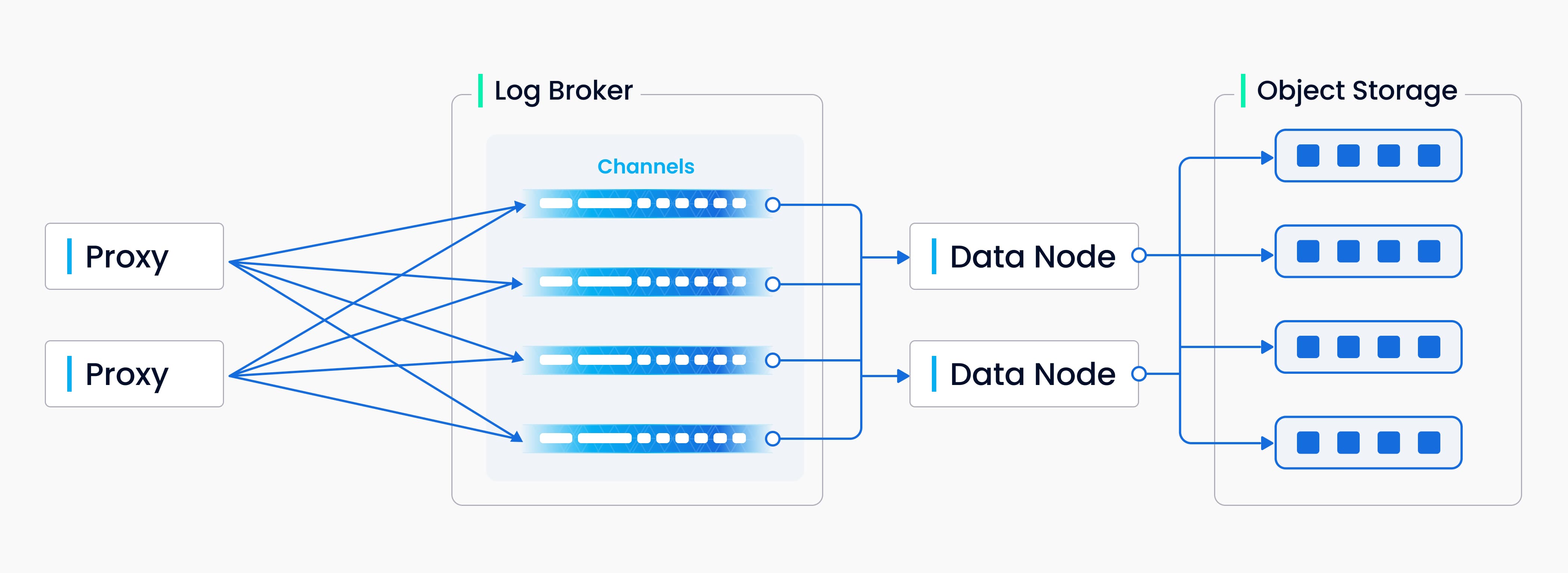 Write log sequence