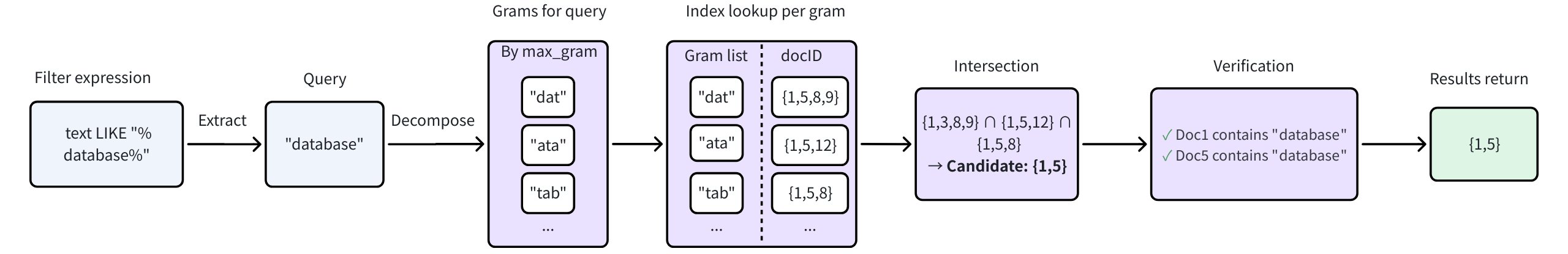 Accelerate Queries