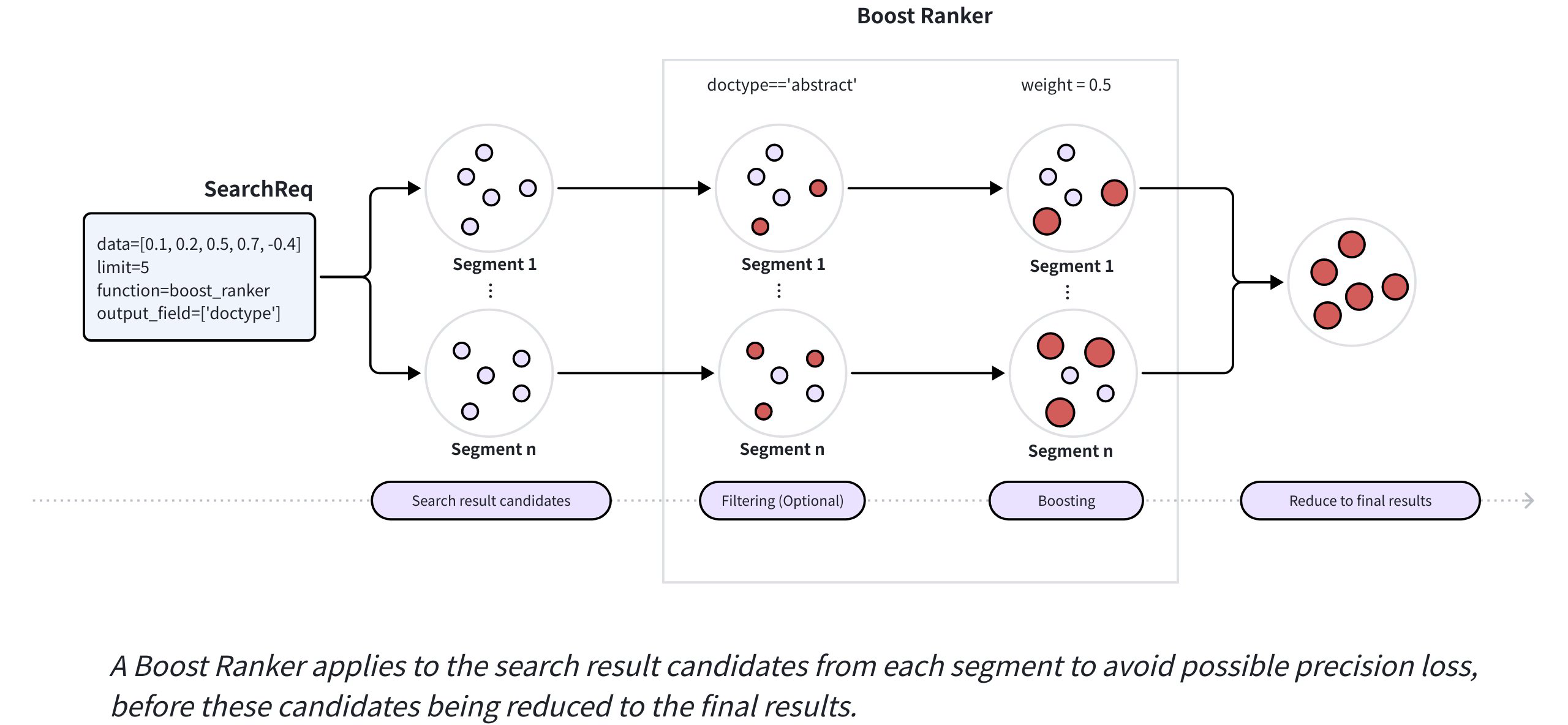 Boost Ranker Mechanism