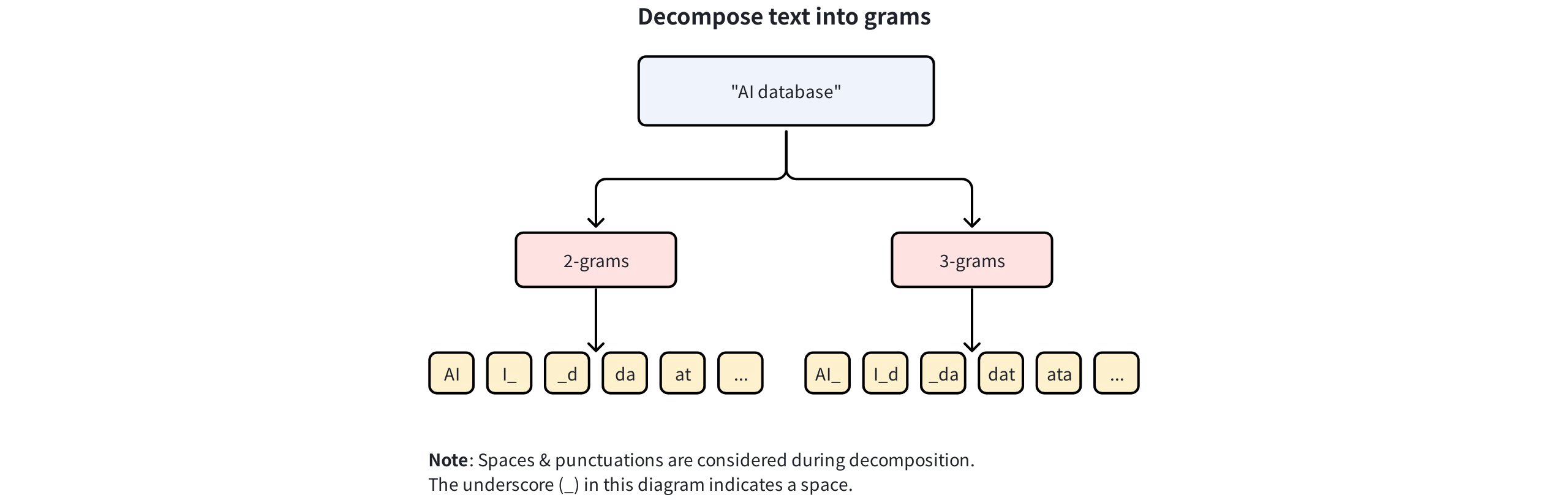 Build Ngram Index