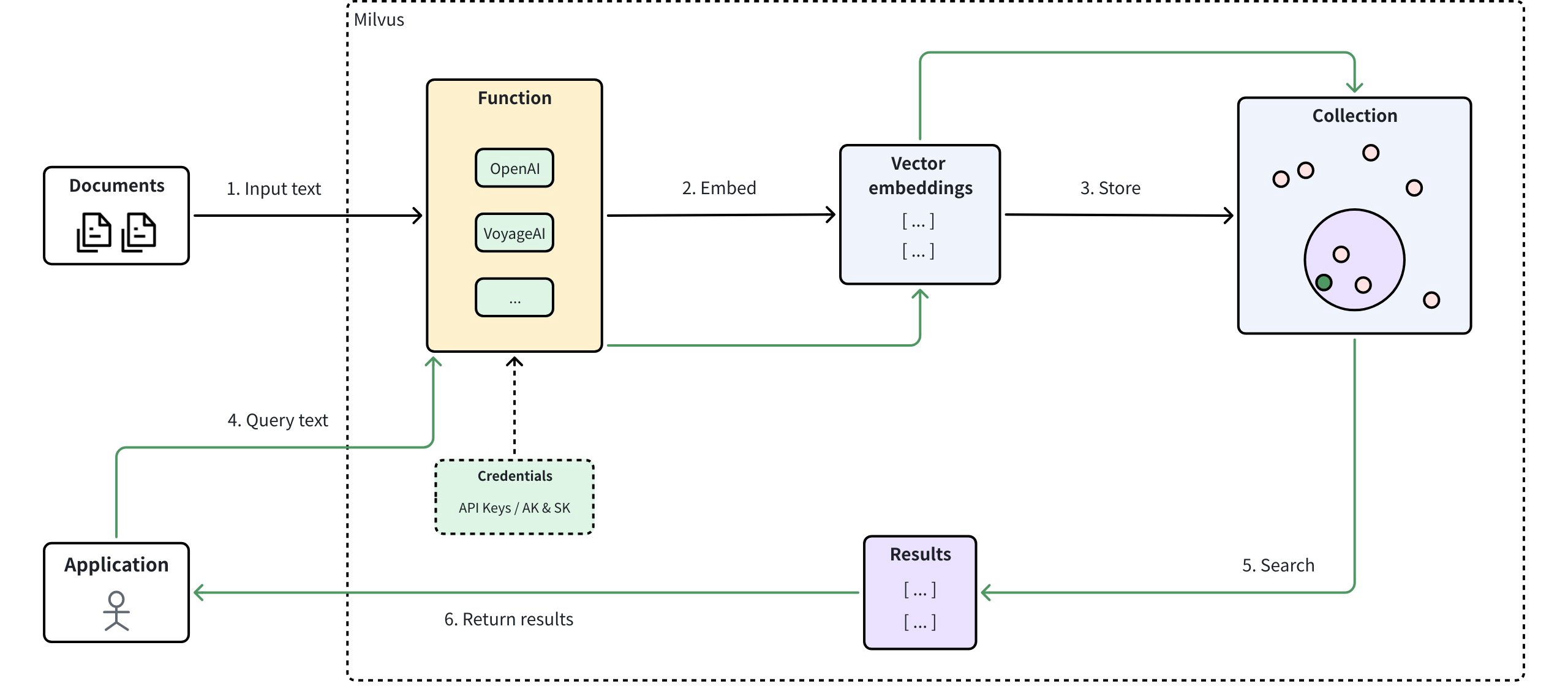 Embedding Function Overview