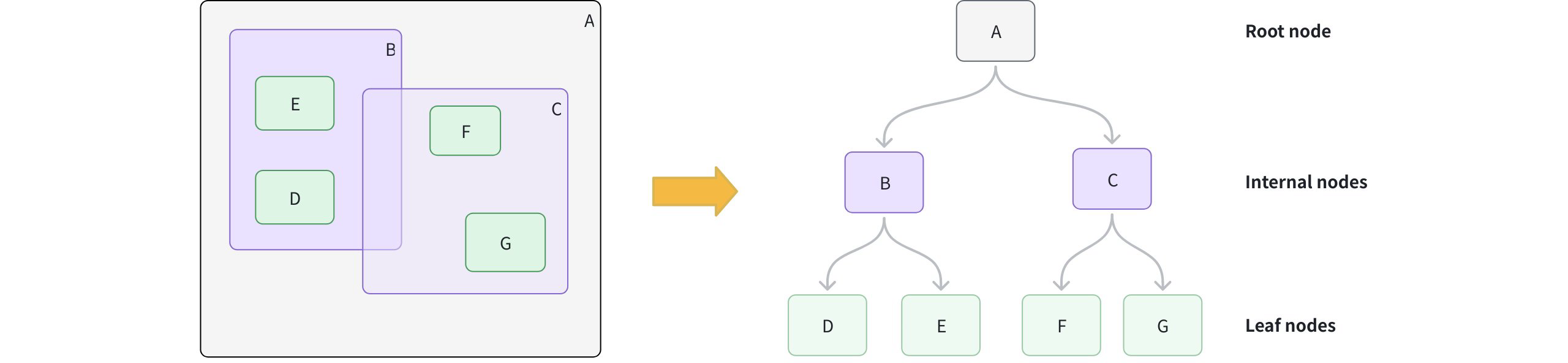 How Retree Works