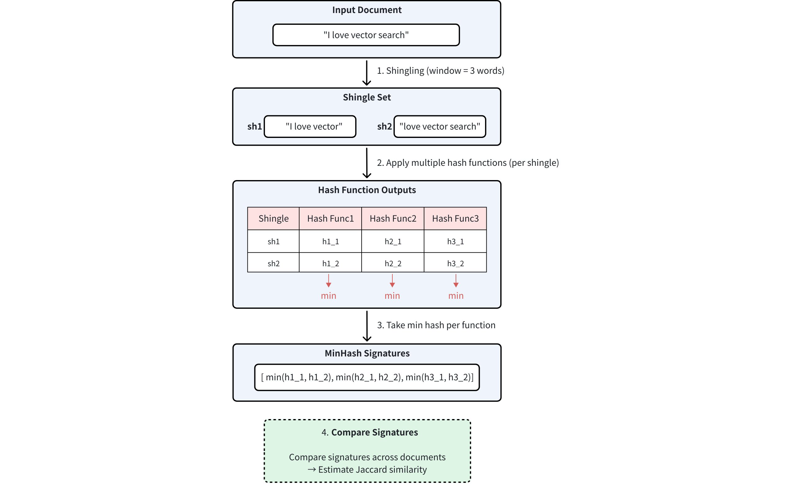 Minhash Workflow