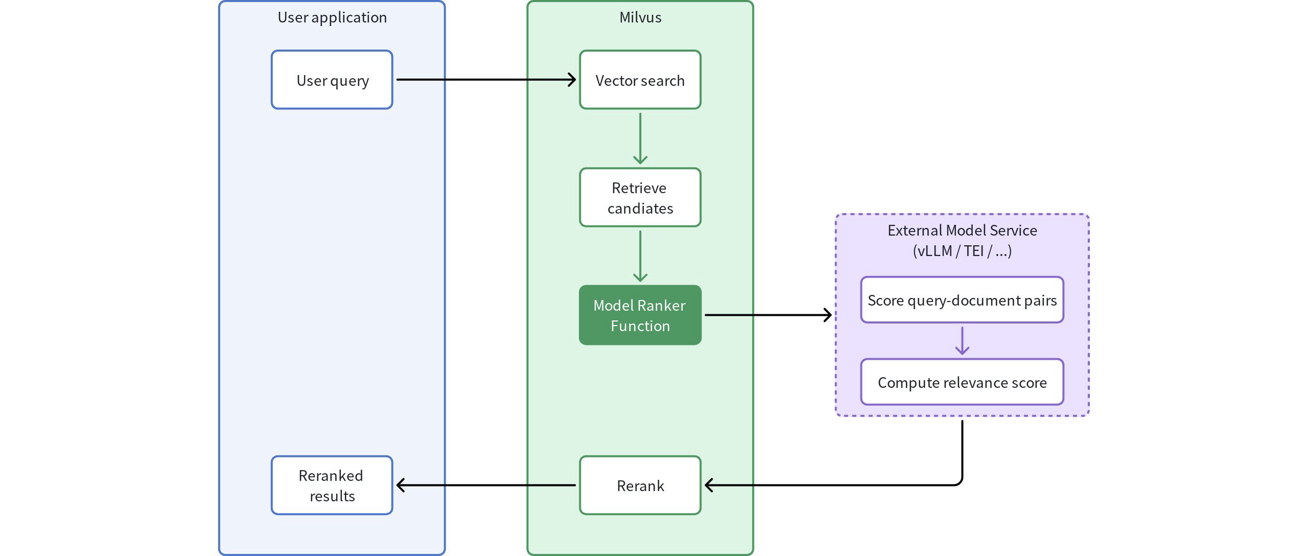 Model Ranker Overview
