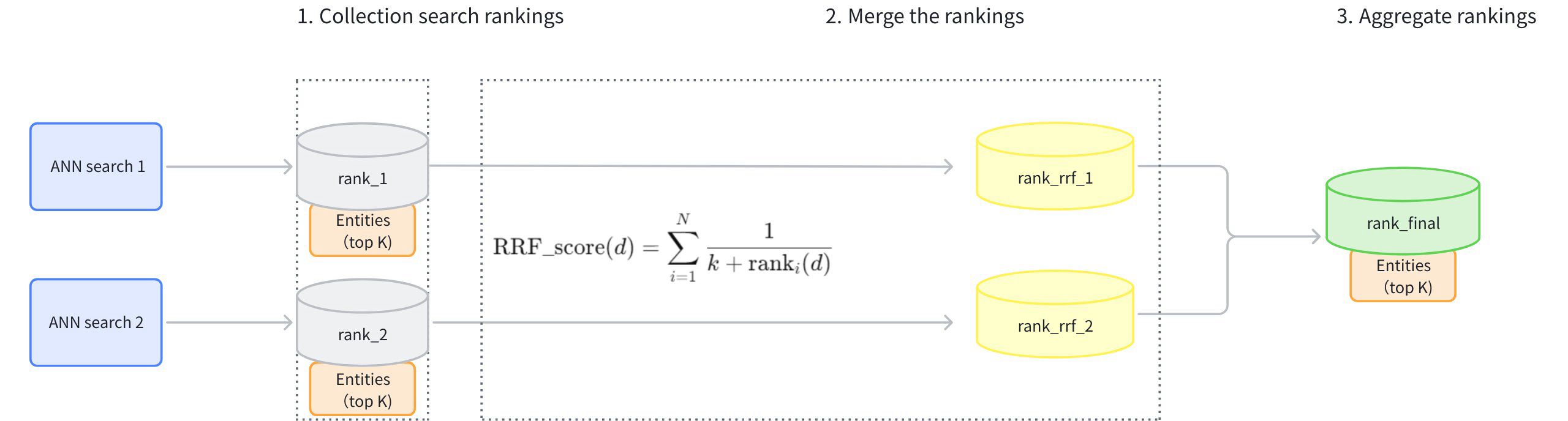 Rrf Ranker