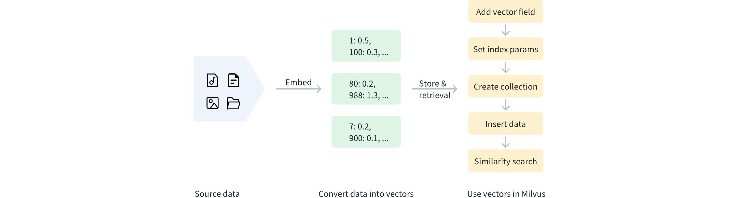 Sparse Vector | Milvus Documentation