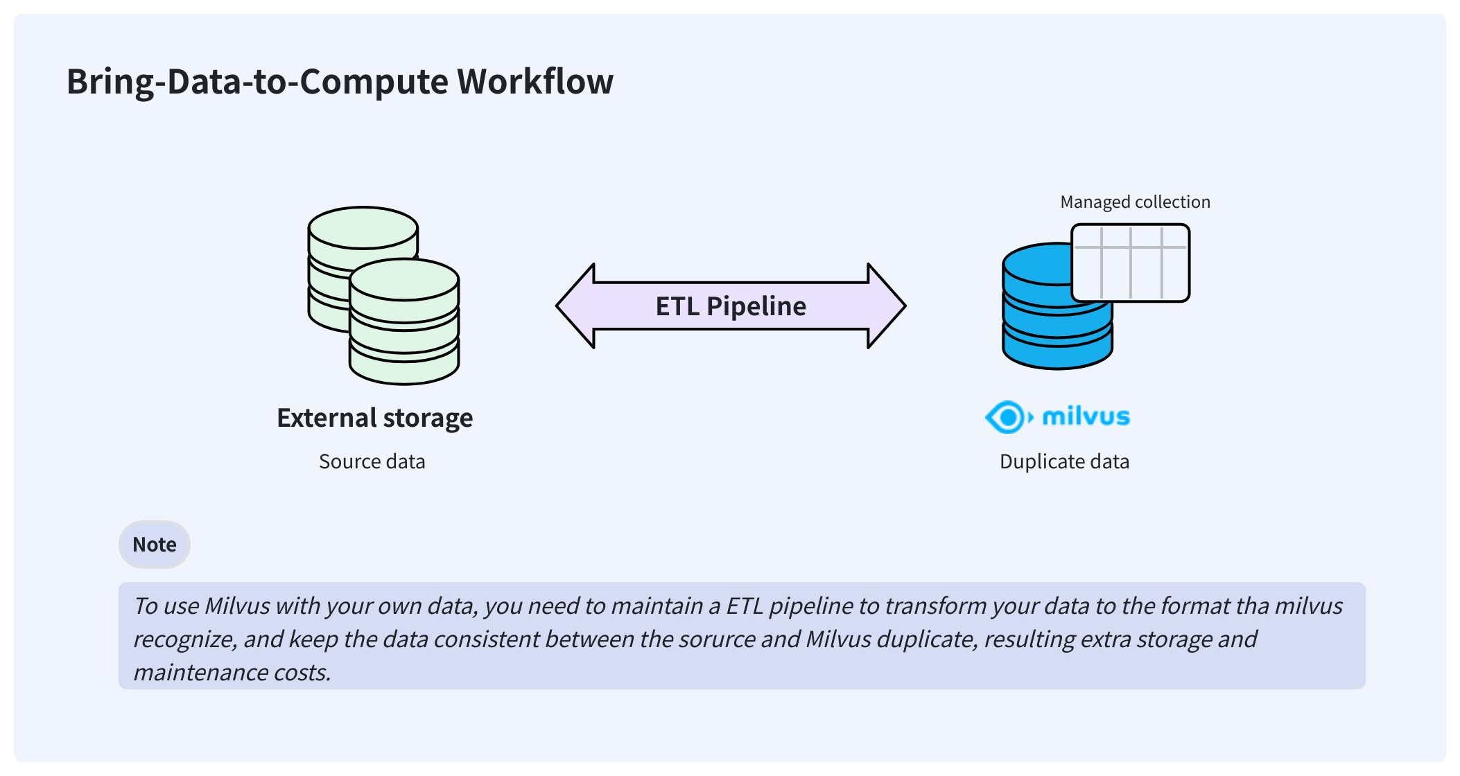 Bring data to compute workflow